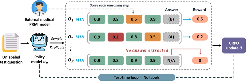 Rewarding Reasoning, Not Answers: Fixing and Bounding Test-Time Reinforcement Learning on Medical QA